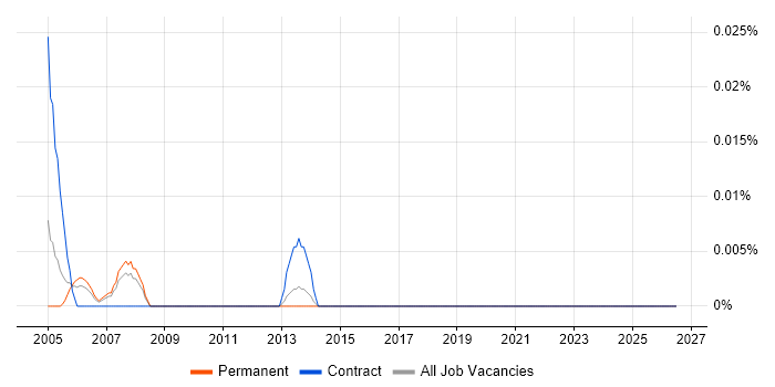 SGI job vacancy trend in the North of England