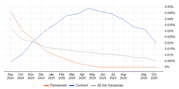 Shadow IT job vacancy trend in the North of England