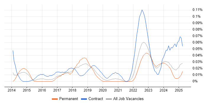 Job vacancy trend for ShareGate in the North of England Job vacancy trend for ShareGate in the North of England