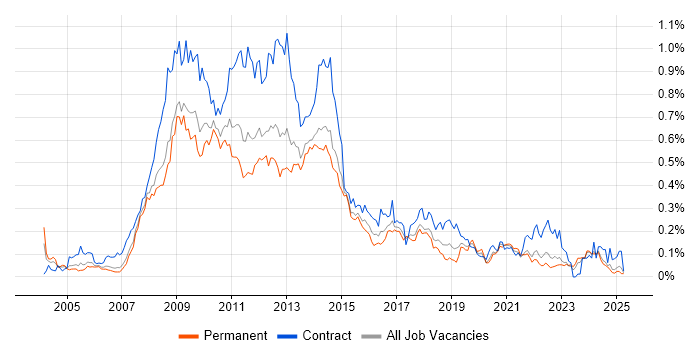 Job vacancy trend for SharePoint Developer in the North of England Job vacancy trend for SharePoint Developer in the North of England