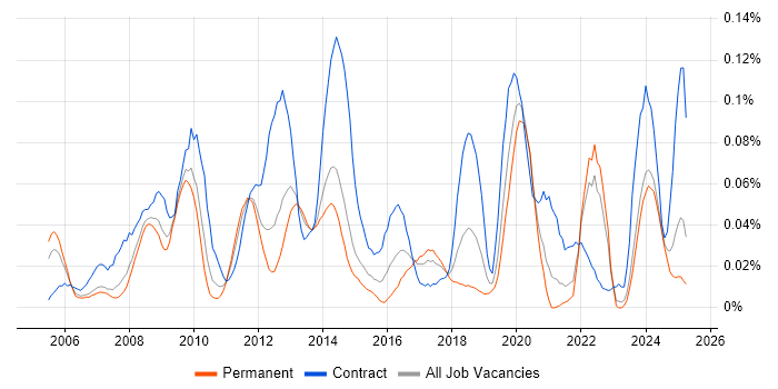 Job vacancy trend for SharePoint Engineer in the North of England Job vacancy trend for SharePoint Engineer in the North of England