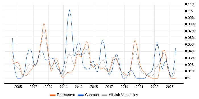 SharePoint Specialist job vacancy trend in the North of England
