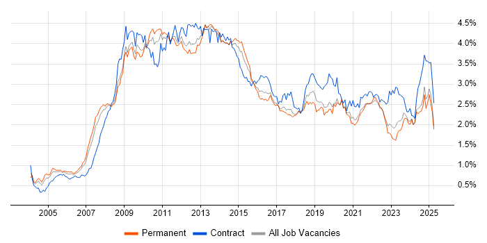 Job vacancy trend for SharePoint in the North of England Job vacancy trend for SharePoint in the North of England