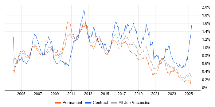 Job vacancy trend for Shell Script in the North of England Job vacancy trend for Shell Script in the North of England