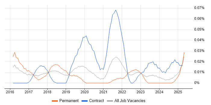 Job vacancy trend for Shiny in the North of England