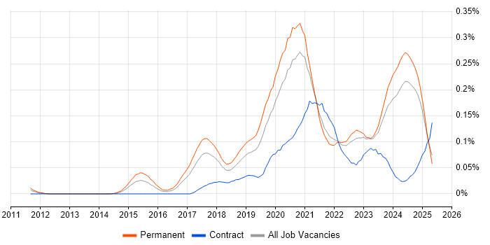 Job vacancy trend for Shopify in the North of England Job vacancy trend for Shopify in the North of England