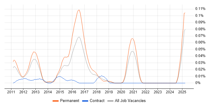 Job vacancy trend for ShoreTel in the North of England Job vacancy trend for ShoreTel in the North of England