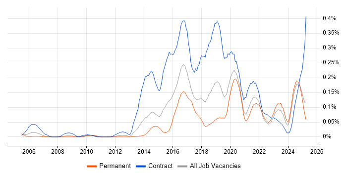 Job vacancy trend for SIAM in the North of England Job vacancy trend for SIAM in the North of England