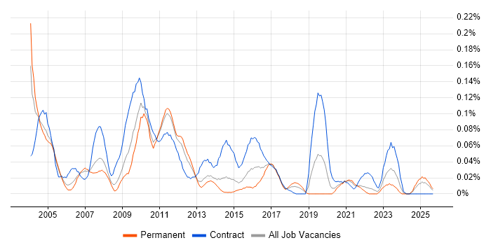 Siebel CRM job vacancy trend in the North of England Siebel CRM job vacancy trend in the North of England