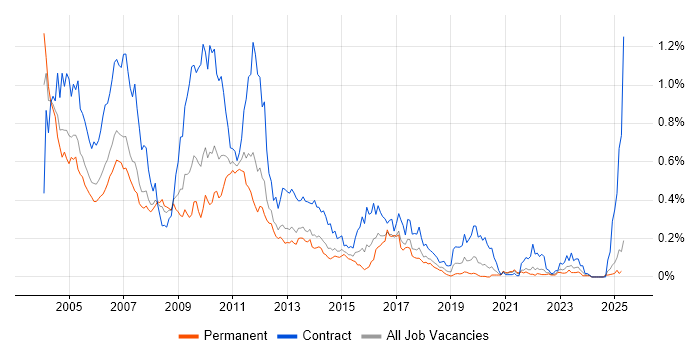 Job vacancy trend for Siebel in the North of England Job vacancy trend for Siebel in the North of England