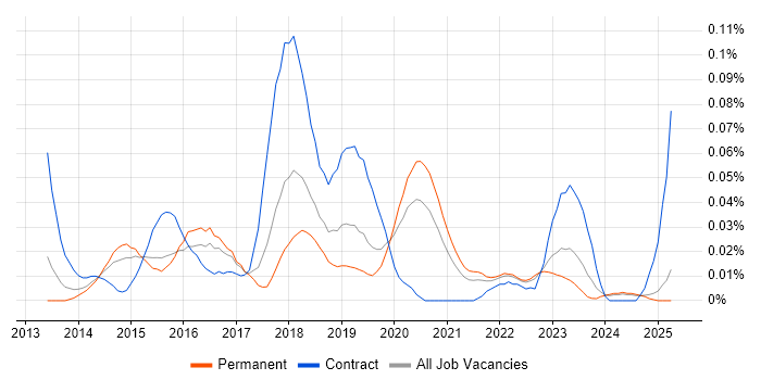 Job vacancy trend for SIEM Analyst in the North of England Job vacancy trend for SIEM Analyst in the North of England