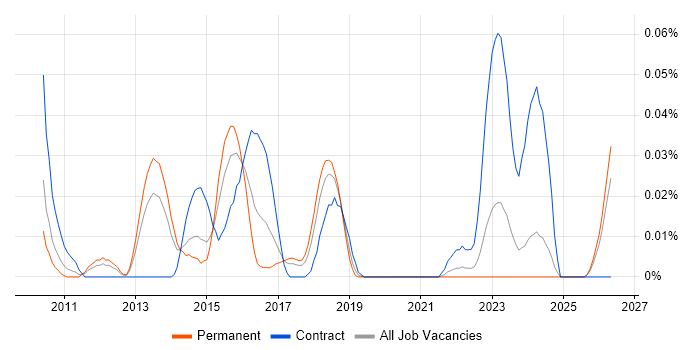 SIEM Consultant job vacancy trend in the North of England