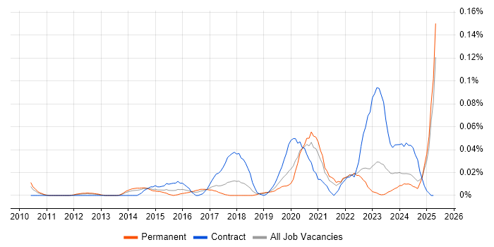 Job vacancy trend for SIEM Engineer in the North of England