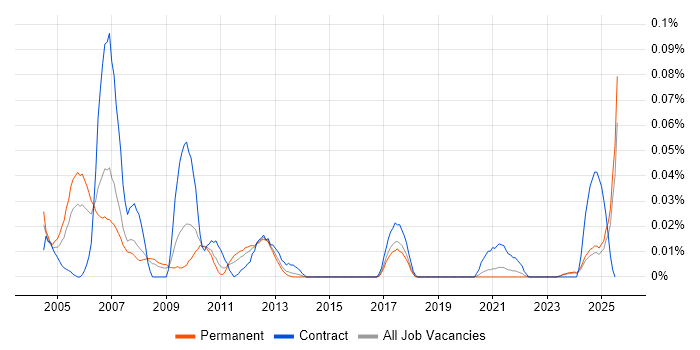 Job vacancy trend for Siemens Engineer in the North of England Job vacancy trend for Siemens Engineer in the North of England