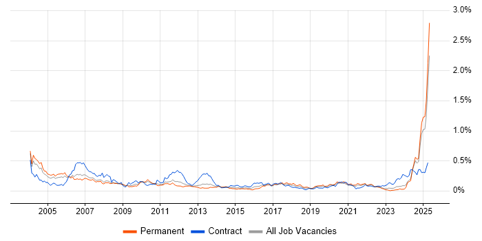 Job vacancy trend for Siemens in the North of England Job vacancy trend for Siemens in the North of England