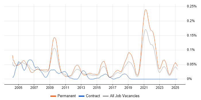 Job vacancy trend for Signal Processing in the North of England Job vacancy trend for Signal Processing in the North of England