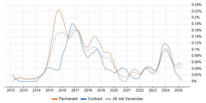 Job vacancy trend for SignalR in the North of England Job vacancy trend for SignalR in the North of England