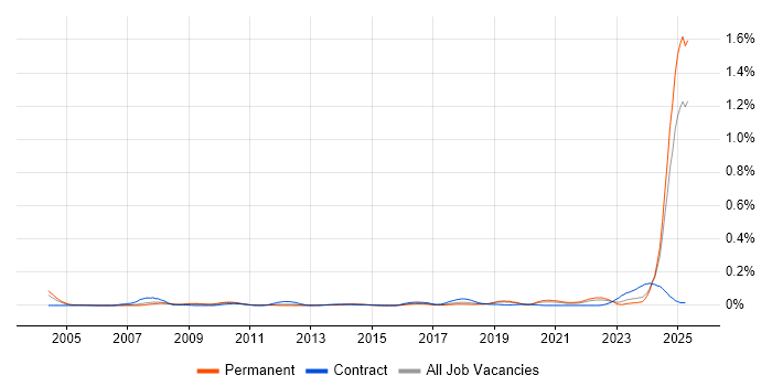 Job vacancy trend for Simulink in the North of England