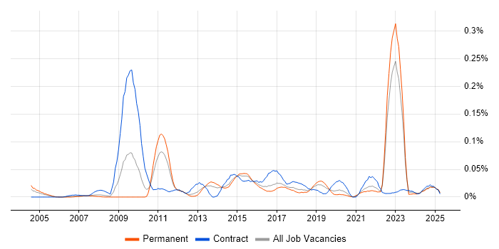 Job vacancy trend for Single Customer View in the North of England