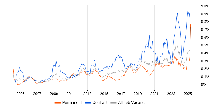 Job vacancy trend for Single Sign-On in the North of England
