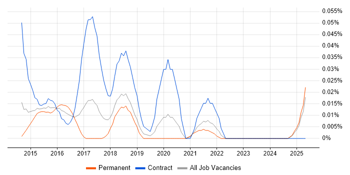 Job vacancy trend for Sinon.JS in the North of England Job vacancy trend for Sinon.JS in the North of England