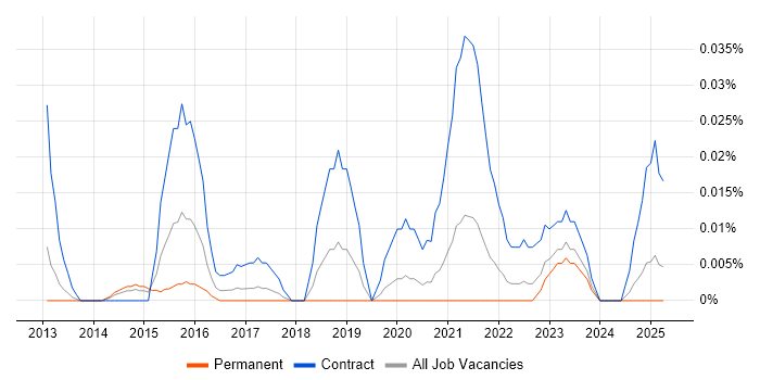 Job vacancy trend for SIPOC in the North of England Job vacancy trend for SIPOC in the North of England