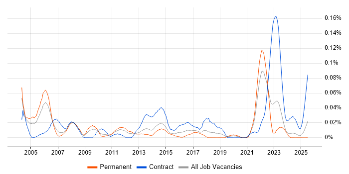 Job vacancy trend for Site Manager in the North of England Job vacancy trend for Site Manager in the North of England