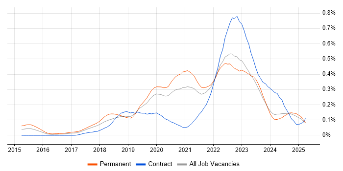Job vacancy trend for Site Reliability Engineer in the North of England Job vacancy trend for Site Reliability Engineer in the North of England