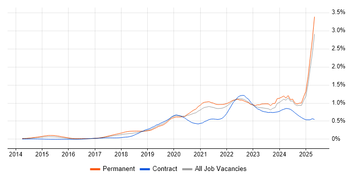 Job vacancy trend for Site Reliability Engineering in the North of England Job vacancy trend for Site Reliability Engineering in the North of England