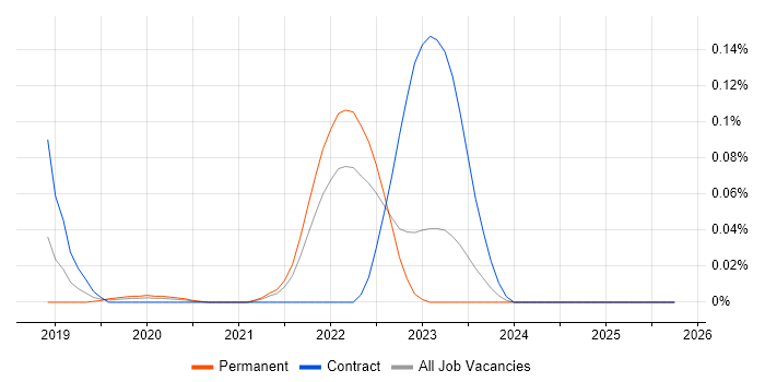 Site Reliability Manager job vacancy trend in the North of England