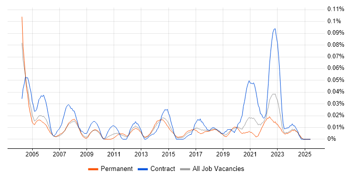 Job vacancy trend for Site Server in the North of England