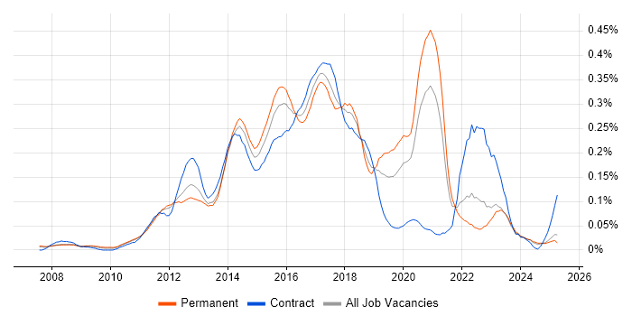 Job vacancy trend for Sitecore CMS in the North of England Job vacancy trend for Sitecore CMS in the North of England