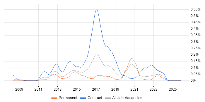 Sitecore Developer job vacancy trend in the North of England
