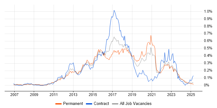 Job vacancy trend for Sitecore in the North of England Job vacancy trend for Sitecore in the North of England