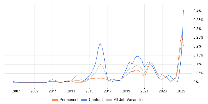 Job vacancy trend for Situational Awareness in the North of England Job vacancy trend for Situational Awareness in the North of England