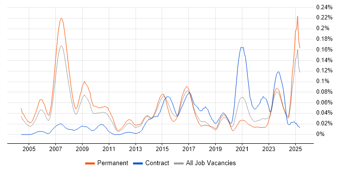 Job vacancy trend for Six Sigma Green Belt in the North of England