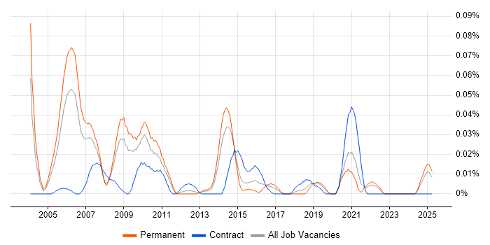 Job vacancy trend for Six Sigma Master Black Belt in the North of England Job vacancy trend for Six Sigma Master Black Belt in the North of England