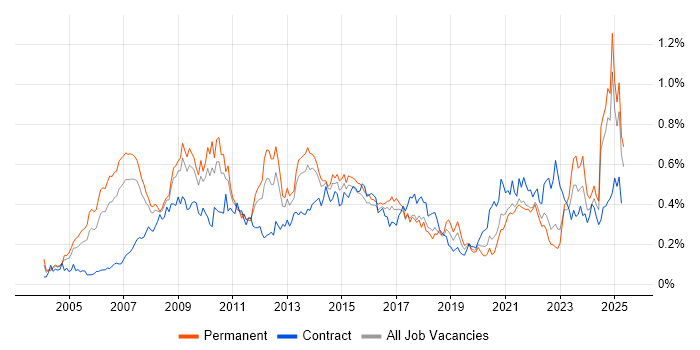 Job vacancy trend for Six Sigma in the North of England Job vacancy trend for Six Sigma in the North of England