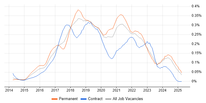 Job vacancy trend for Sketch in the North of England Job vacancy trend for Sketch in the North of England