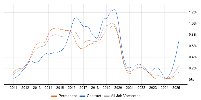 Job vacancy trend for Skype for Business in the North of England Job vacancy trend for Skype for Business in the North of England