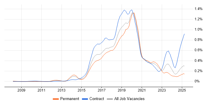 Job vacancy trend for Skype in the North of England Job vacancy trend for Skype in the North of England