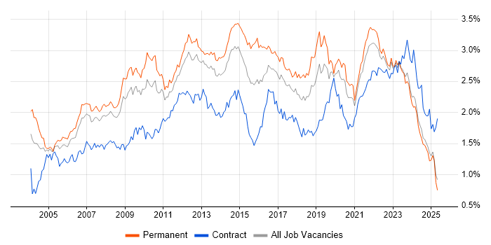 Job vacancy trend for SLA in the North of England