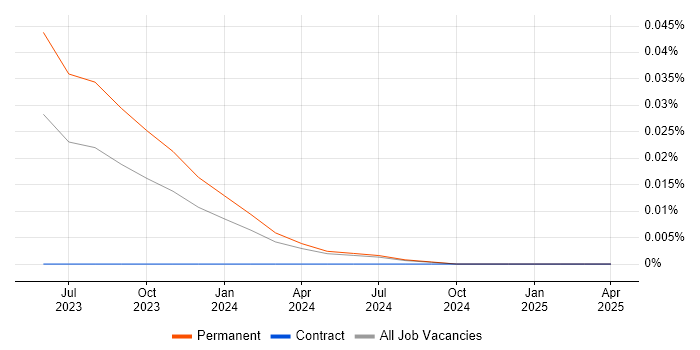 Job vacancy trend for Slurm Workload Manager in the North of England Job vacancy trend for Slurm Workload Manager in the North of England