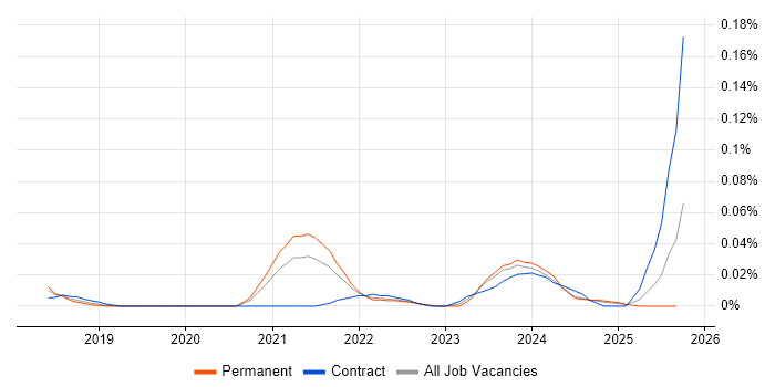 Smart Contracts job vacancy trend in the North of England Smart Contracts job vacancy trend in the North of England