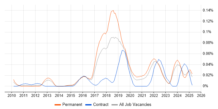 Job vacancy trend for Smart Energy in the North of England Job vacancy trend for Smart Energy in the North of England