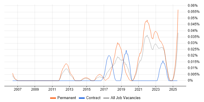 Job vacancy trend for Smart Home in the North of England Job vacancy trend for Smart Home in the North of England