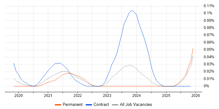 Smart Manufacturing job vacancy trend in the North of England