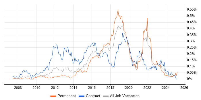Job vacancy trend for Smart Meter in the North of England Job vacancy trend for Smart Meter in the North of England