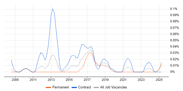 Job vacancy trend for Smart Metering Business Analyst in the North of England Job vacancy trend for Smart Metering Business Analyst in the North of England