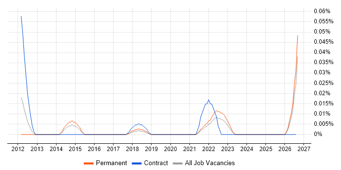 Smart Metering Engineer job vacancy trend in the North of England
